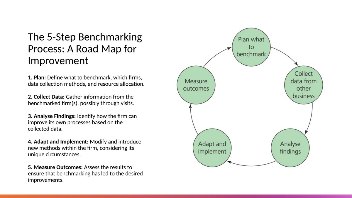 Slide from lesson 9.2 of Cambridge A Level Business 9609: the five-step benchmarking process