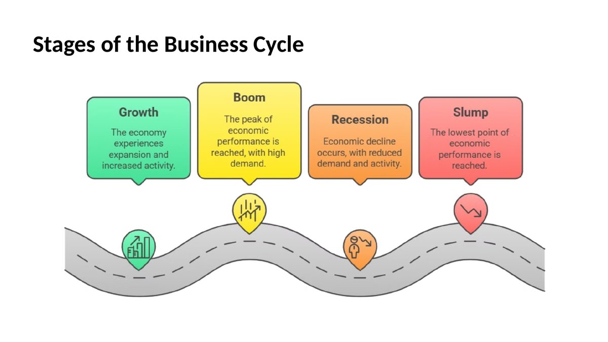 Slide from lesson 6.1 of Cambridge IGCSE Business 0264: Economic Issues