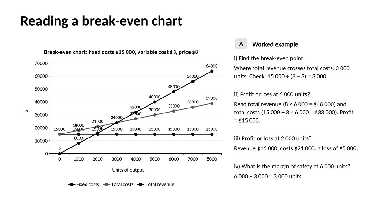 Slide from the Cambridge Business 9609 quantitative skills set: reading a break-even chart