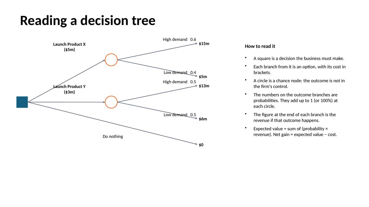 Slide from lesson 4: reading a decision tree, with a panel explaining how to read it